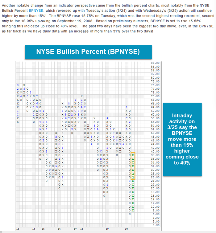 Nasdaq Dorsey Wright Update 3 26